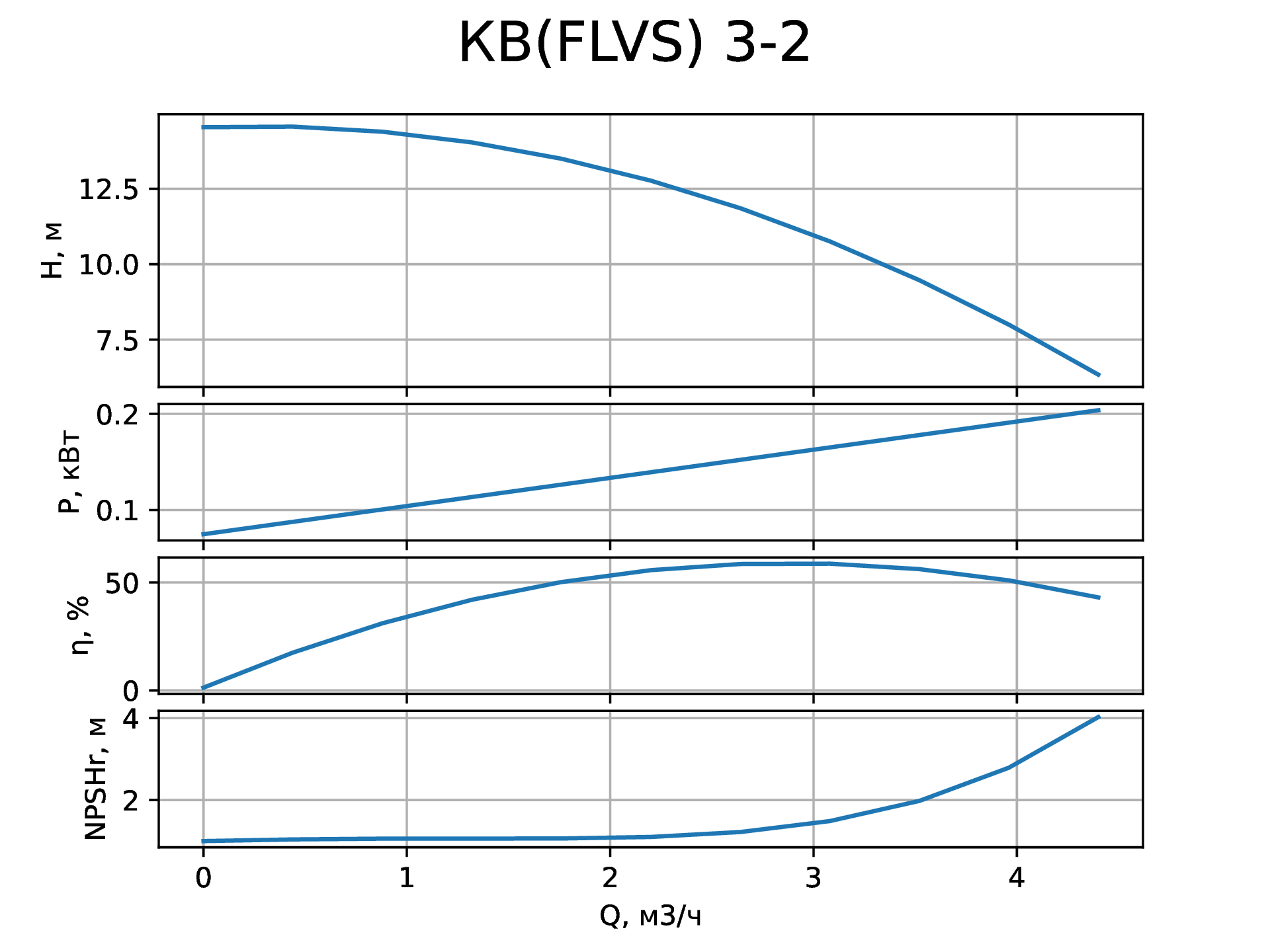 Параметры вертикального насоса КВ (FLVS) 3-2 от НК Крон